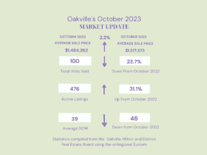 October 2023 Oakville Real Estate Update